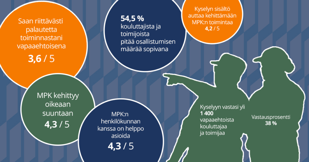 alt-teksti:"Otanta kouluttaja- ja toimijakyselystä. Kyselyyn vastasi yli 1400 vapaaehtoista toimijaa ja kouluttajaa, ja vastausprosentti oli 38,0. 54,5 prosenttia kouluttajista ja toimijoista pitää osallistumismääräänsä sopivana. Lisäksi vapaaehtoiset antoivat 3,6 pistettä viidestä, kun kysyttiin saavatko he toiminnastaan riittävästi palautetta. Vapaaehtoiset antoivat 4,3 pistettä viidestä kun kysyttiin sitä, kehittyykö MPK oikeaan suuntaan. Kyselyn sisältöä pidettiin avuliaana MPK:n toiminnan kehittämisessä pistein 4,2 viidestä. Lisäksi MPK:n henkilökunnan kanssa asioimisen helppoudesta annettiin 4,3 pistettä viidestä"