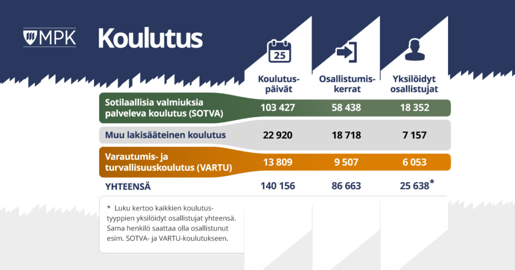 Infograafi MPK:n vuoden 2024 koulutusluvuista, jotka esitellään tekstissä