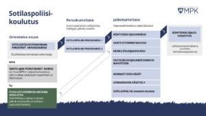 Sotilaspoliisi koulutuksen uuden koulutusohjelman kaavio