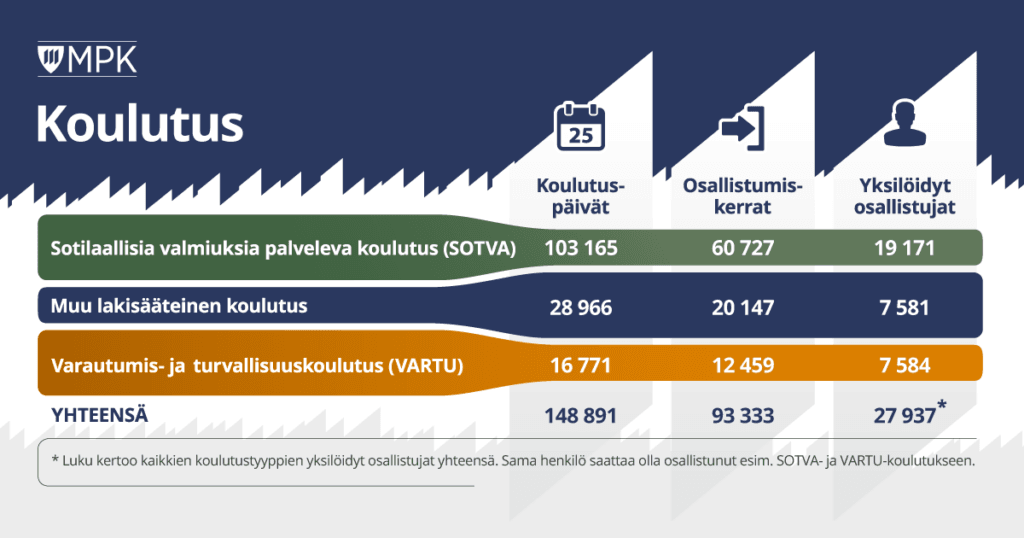 Kuvituskuva, graafinen taulukko MPK:n tekstissä kerrotuista koulutusluvuista