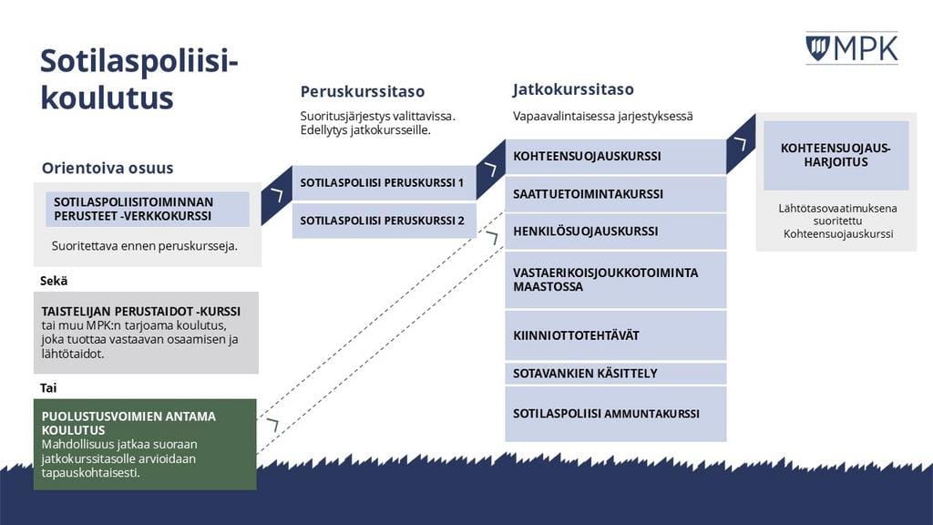 Sotilaspoliisi koulutuksen uuden koulutusohjelman kaavio