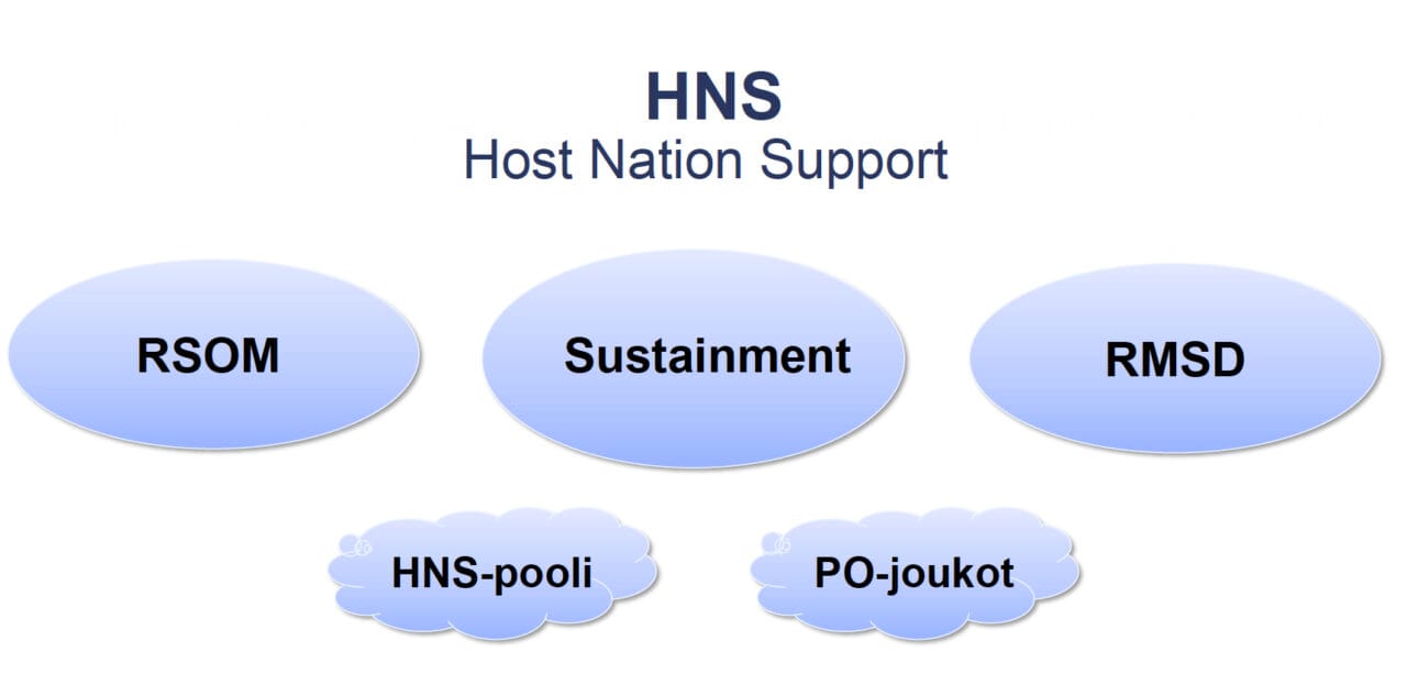 Kaavio, jossa avataan, miten HNS eli Host Nation Support jakaantuu RSOM:iin, Sustainmentiin ja RMSD:een. Lisäksi sen alla on HNS-pooli ja PO-joukot.