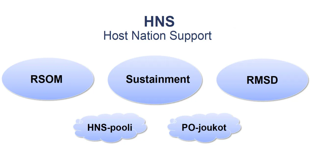 Kaavio, jossa avataan, miten HNS eli Host Nation Support jakaantuu RSOM:iin, Sustainmentiin ja RMSD:een. Lisäksi sen alla on HNS-pooli ja PO-joukot.